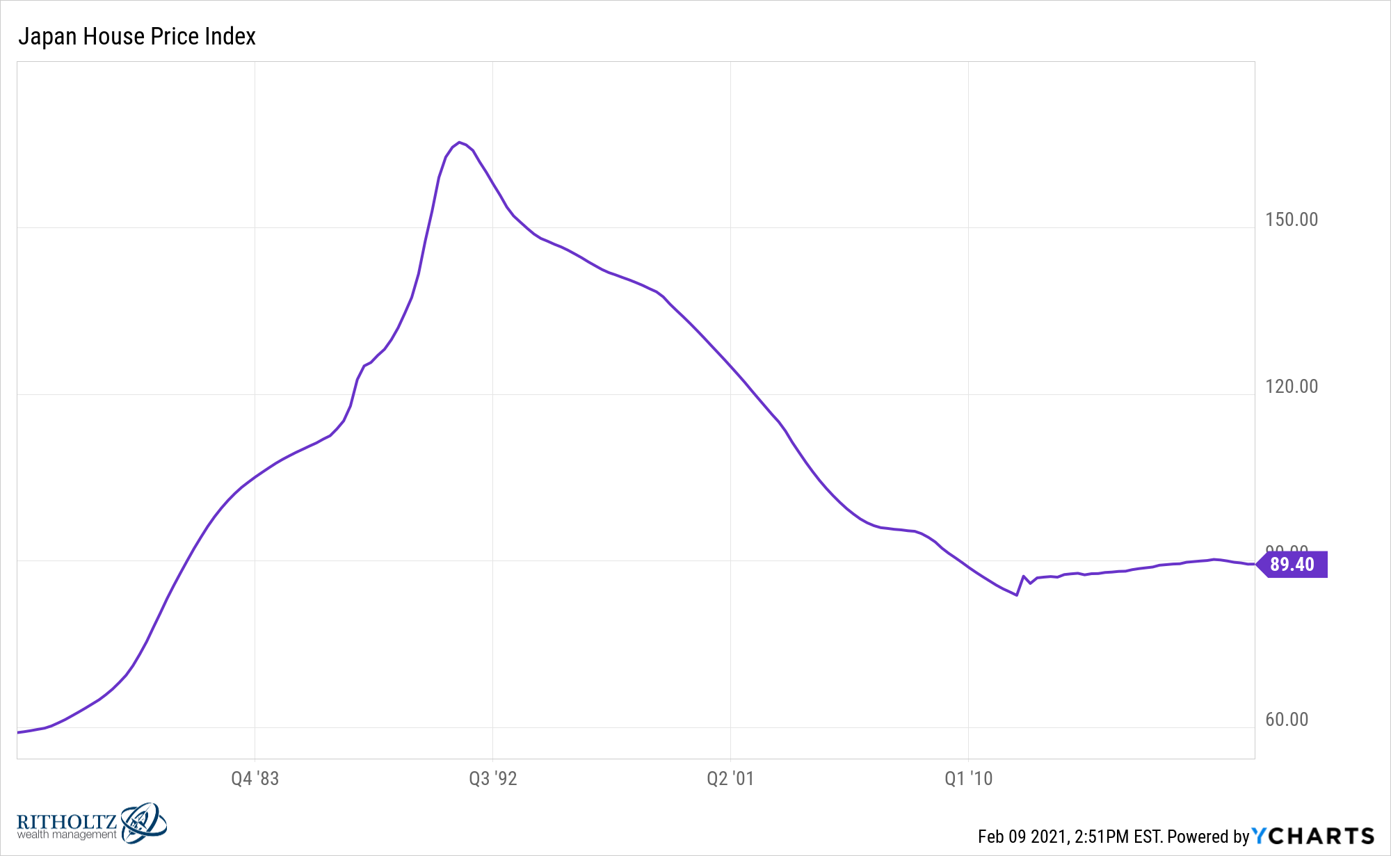 Housing Bubble Graph