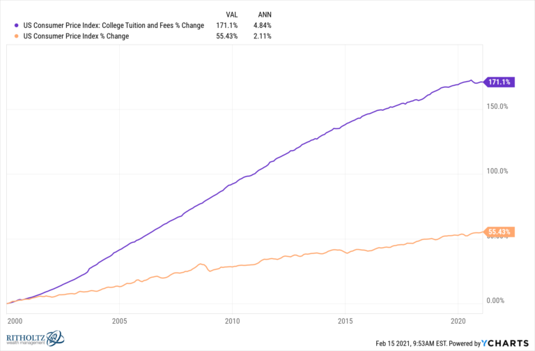 Why Is College So Expensive? - A Wealth of Common Sense