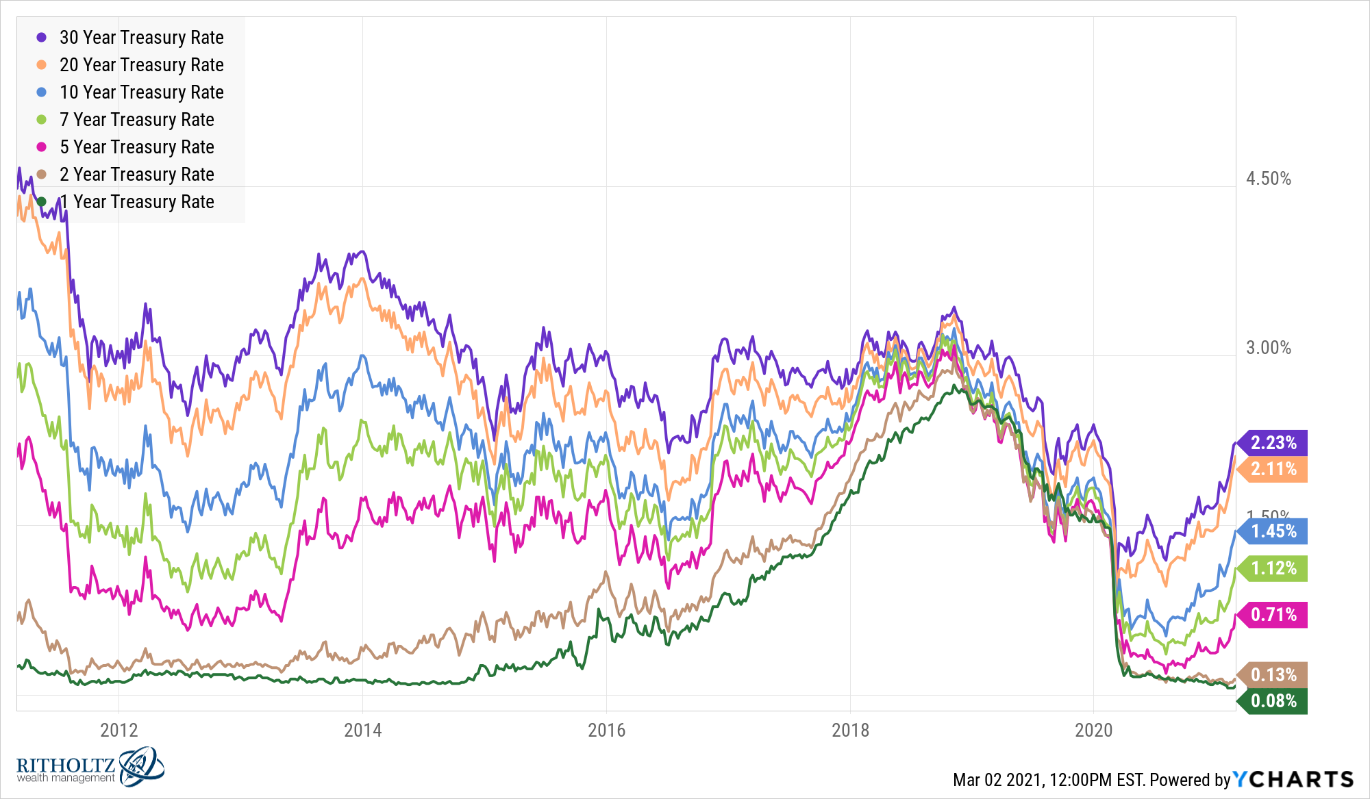 A Bleak Future For LongTerm Government Bonds A Wealth of Common Sense