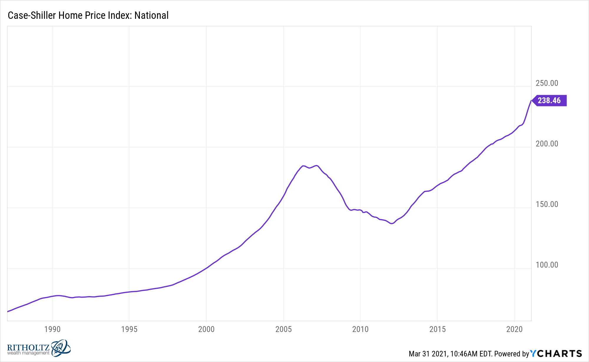 The Problem With Timing The Housing Market