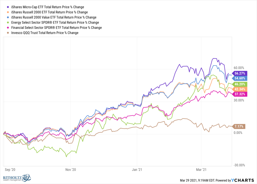 How Recessions Change the Winners in the Stock Market - A Wealth of ...