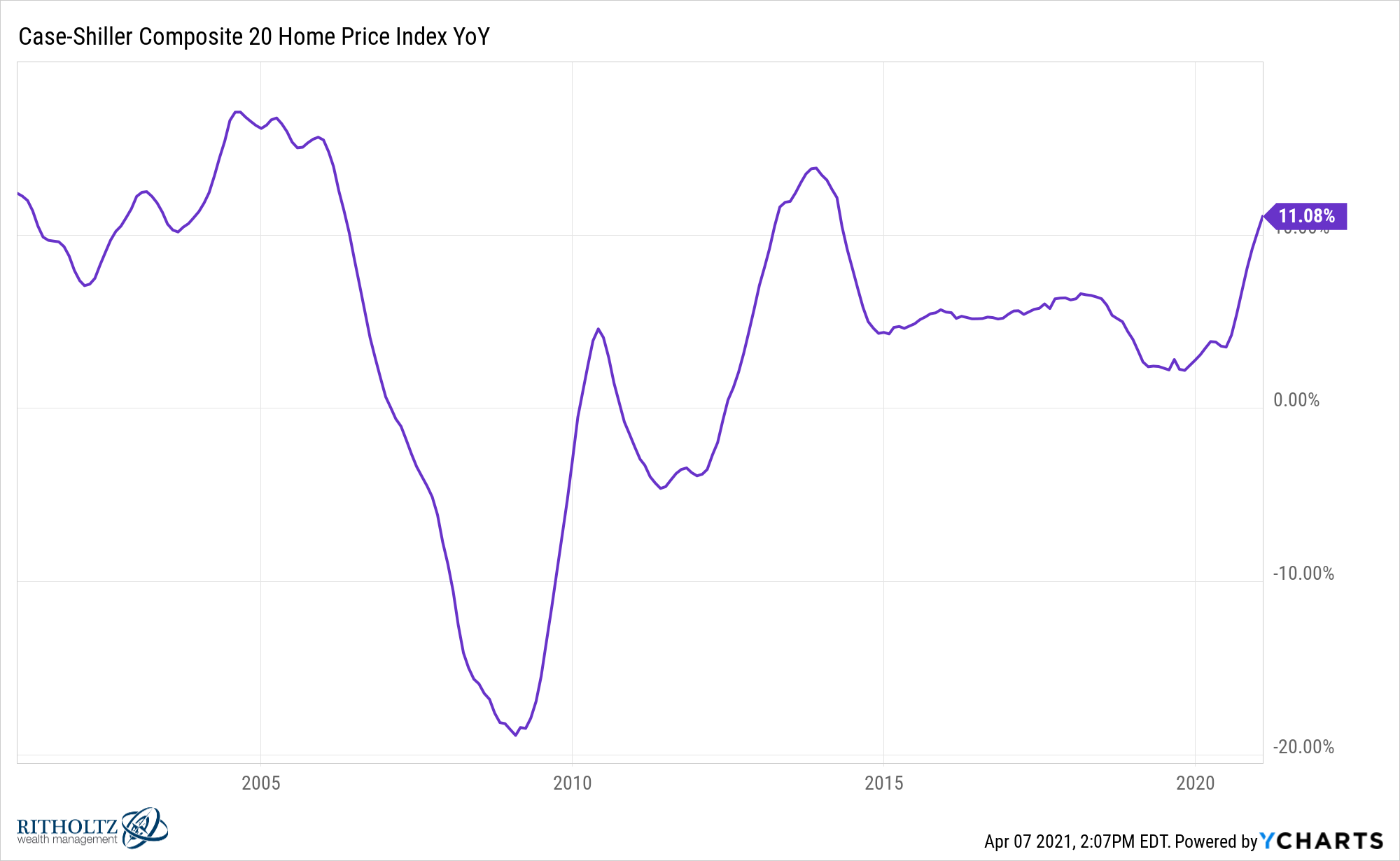 Why This Is Not Another Housing Bubble