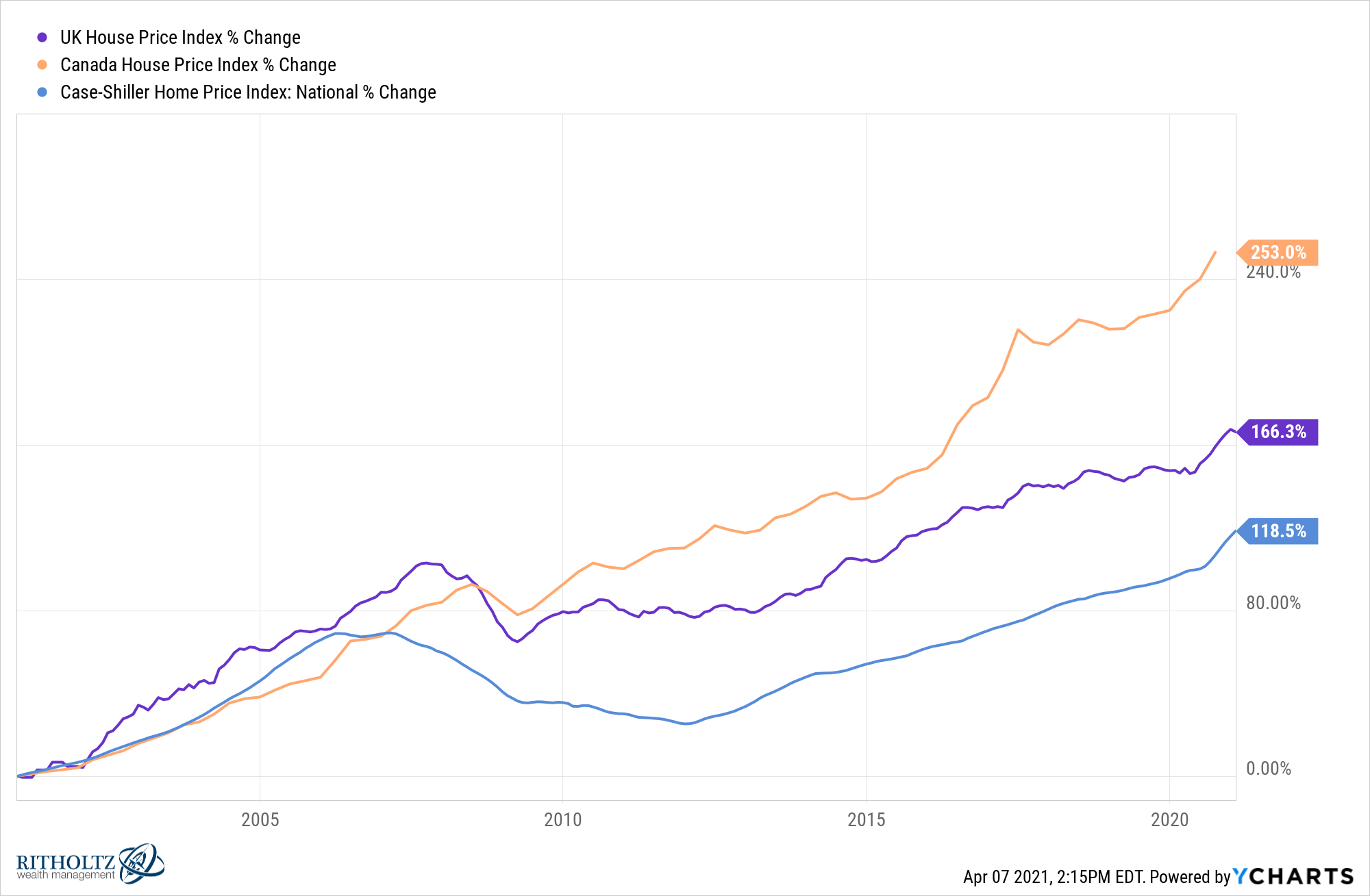 Is The Canadian Housing Market Going To Crash In 2021