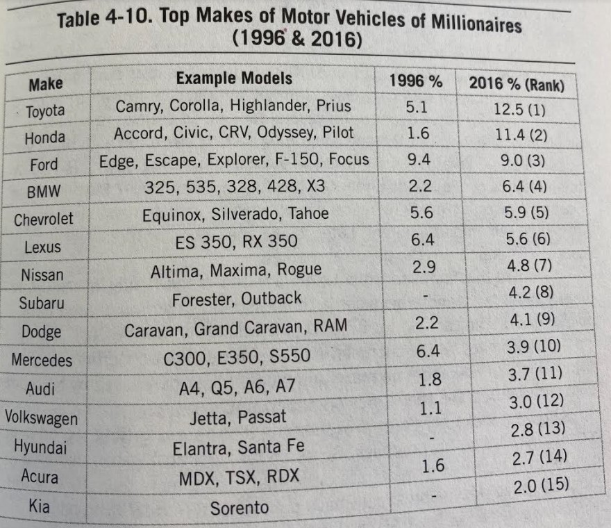 millionaire next door statistics