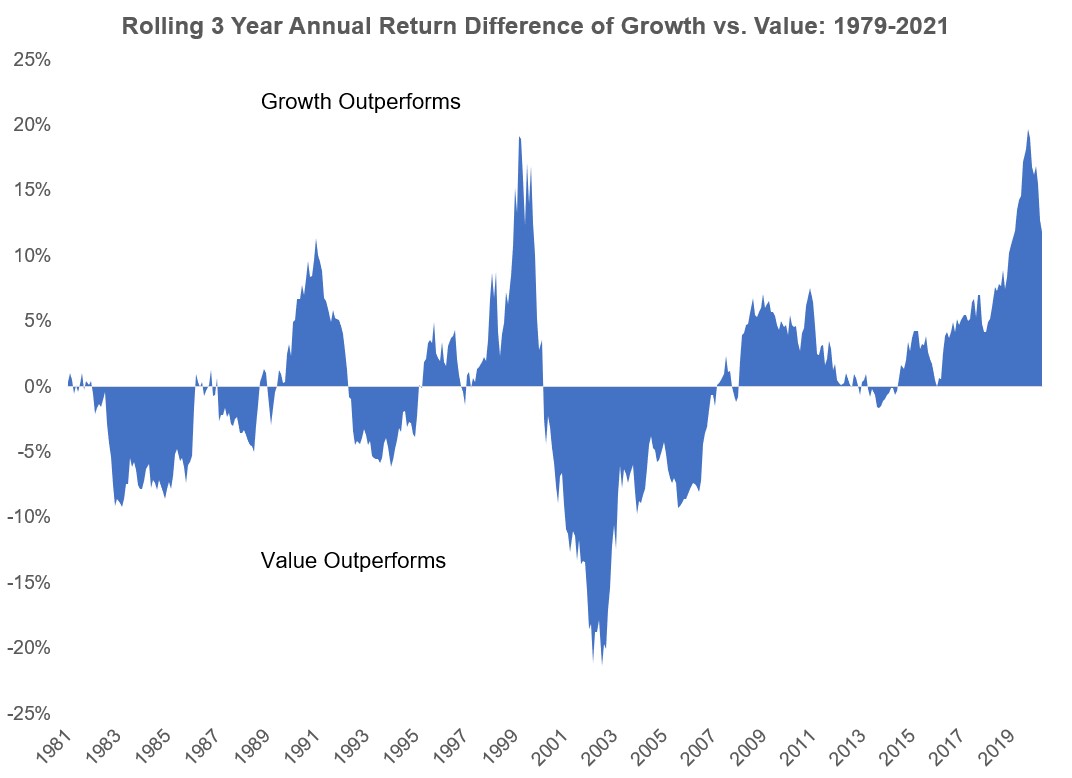 The GrowthValue Cycle A Wealth of Common Sense