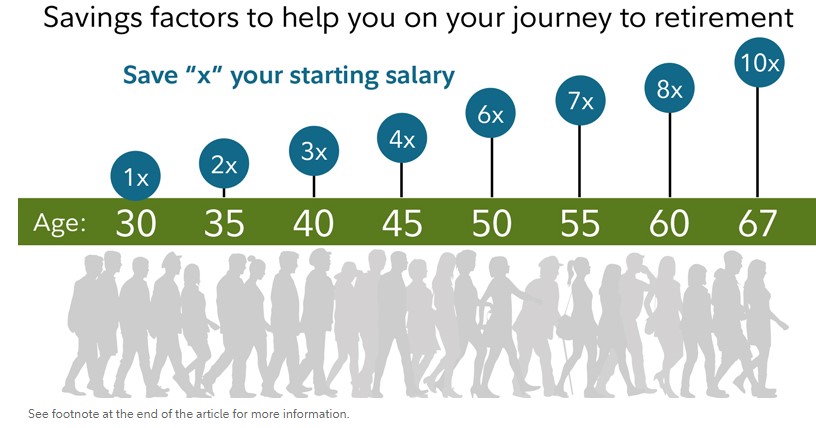 How Much Money Should I Have Saved by 30?