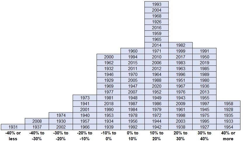 Stock Market Returns Are Anything But Average A Wealth of Common Sense