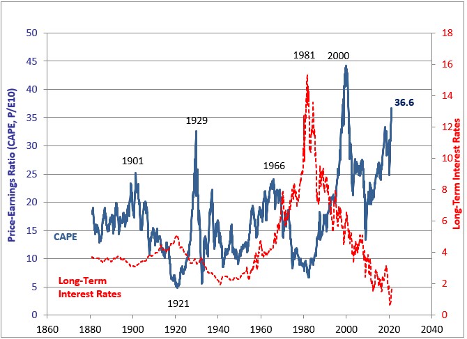 The U S Stock Market Should Be In A Bubble