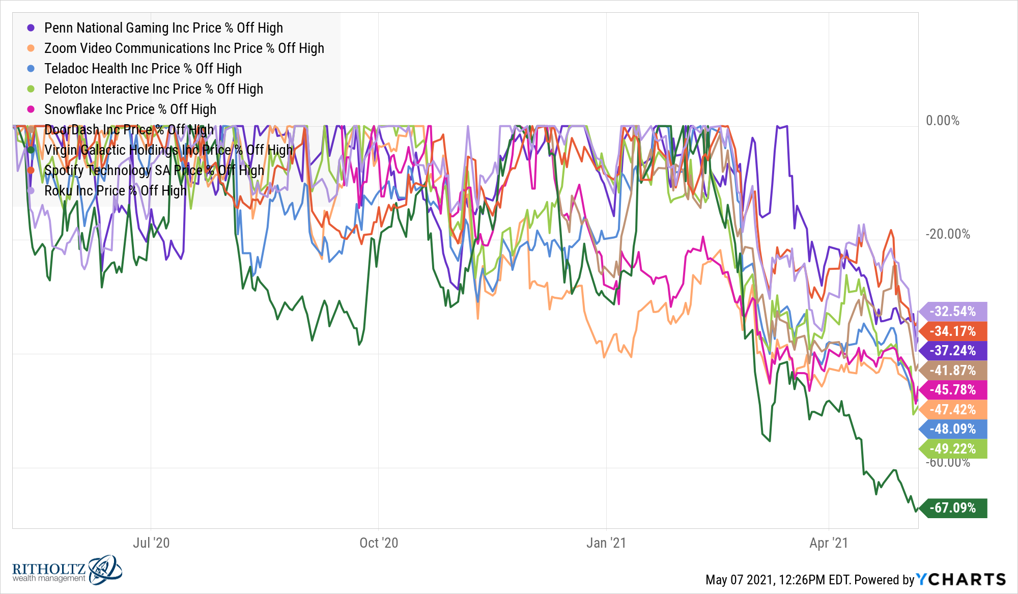 PENN_ZM_TDOC_PTON_SNOW_DASH_SPCE_SPOT_ROKU_chart.png