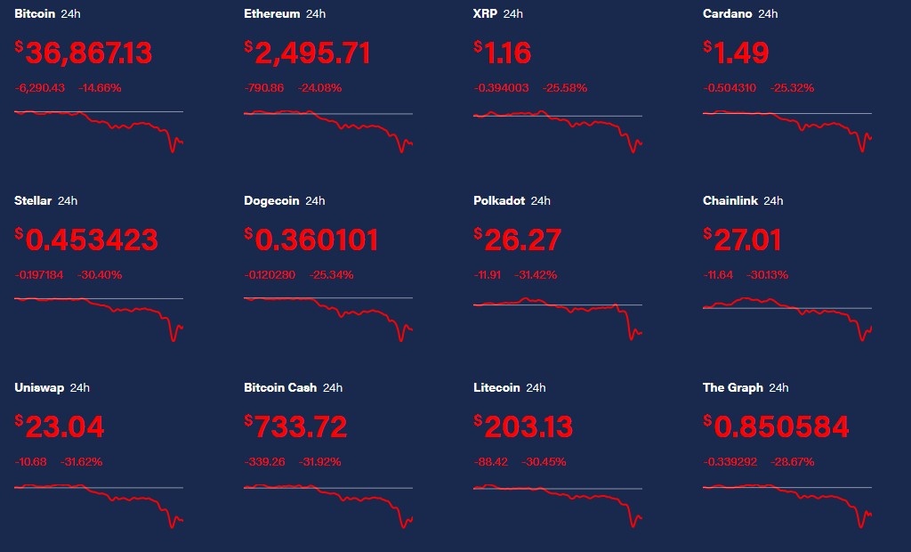 Is The Crypto Market Crashing : Why Is The Cryptocurrency Market Crashing Yet Again / Bitcoin, after struggling over the last week in the face of regulatory pressure and environmental concerns, has crashed under $40,000 per bitcoin.