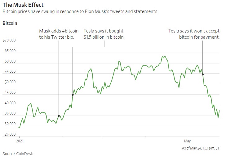 Reason Why Crypto Crash Today