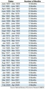 The Shortest Recession Ever - A Wealth of Common Sense