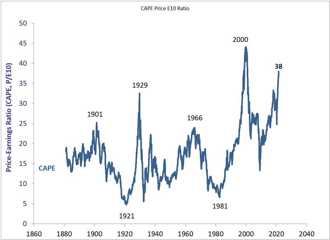 Are Stocks Overpriced?