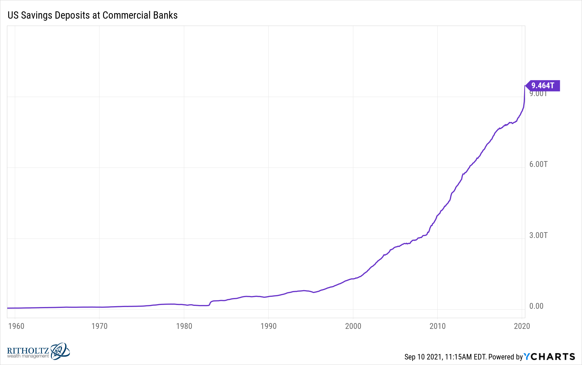 why-is-there-nearly-10-trillion-earning-nothing-in-savings-accounts