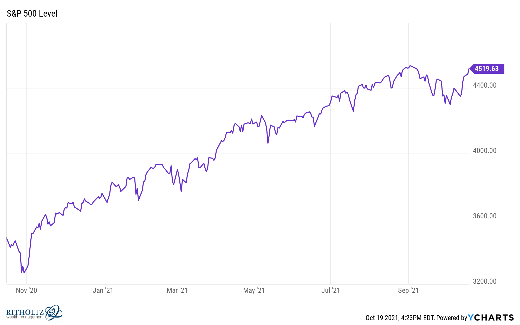 %5ESPX chart 5