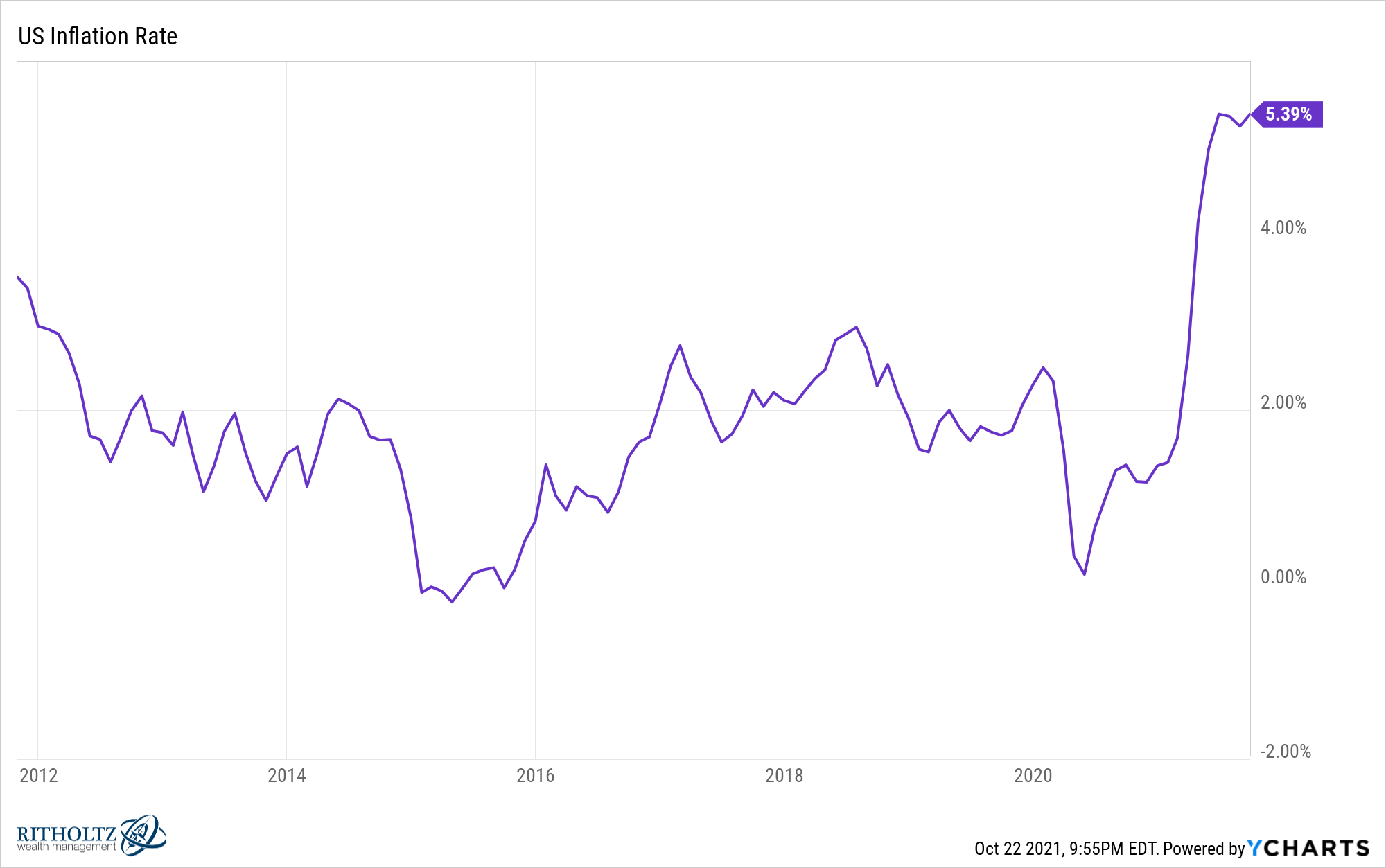 Inflation vs. Stock Market Returns A Wealth of Common Sense