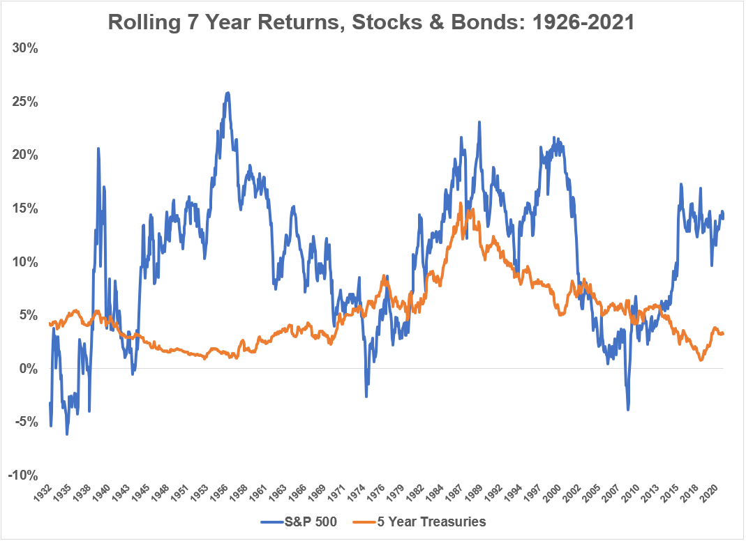 The Worst Stock and Bond Returns Ever A Wealth of Common Sense