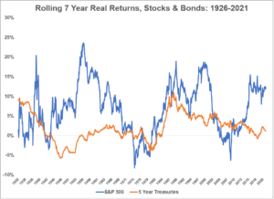 The Worst Stock and Bond Returns Ever - A Wealth of Common Sense