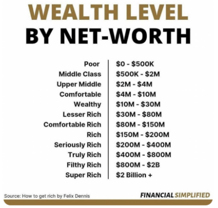 Chart: How The Super Rich Spend Their Money