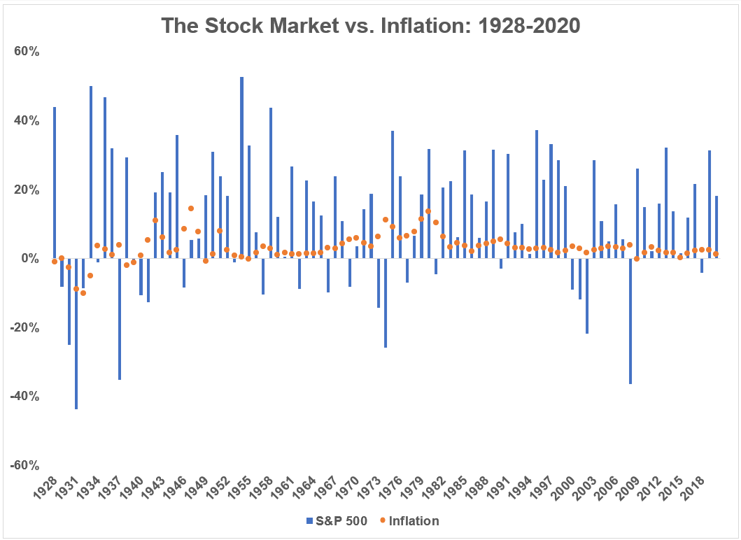 Market returns. The Impact of inflation on the stock Market.. The Effect of inflation on the stock Market. Topic: the Impact of inflation on the stock Market.. Stock vs obligation Global correlation stats.