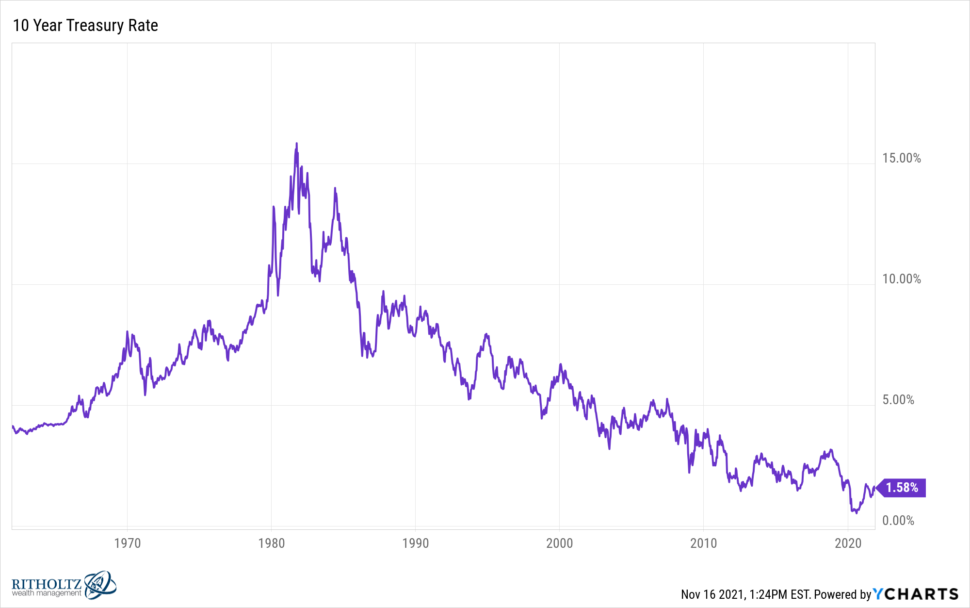 I10YTR chart