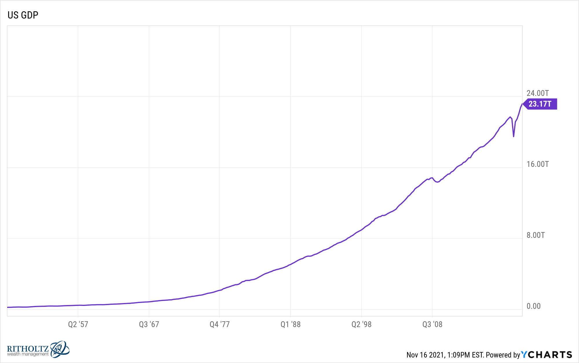 IUSGDP chart