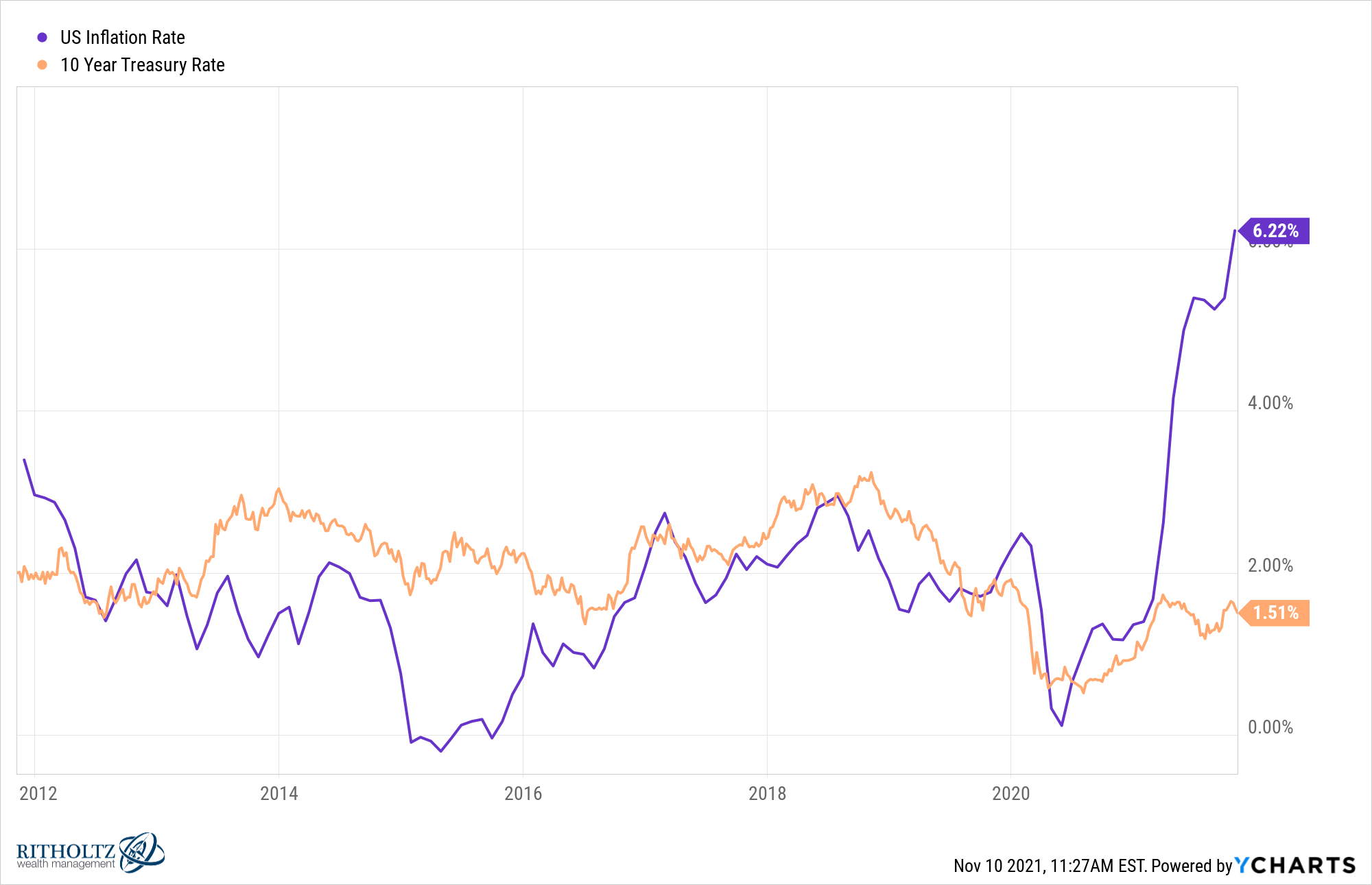 IUSIR I10YTR chart