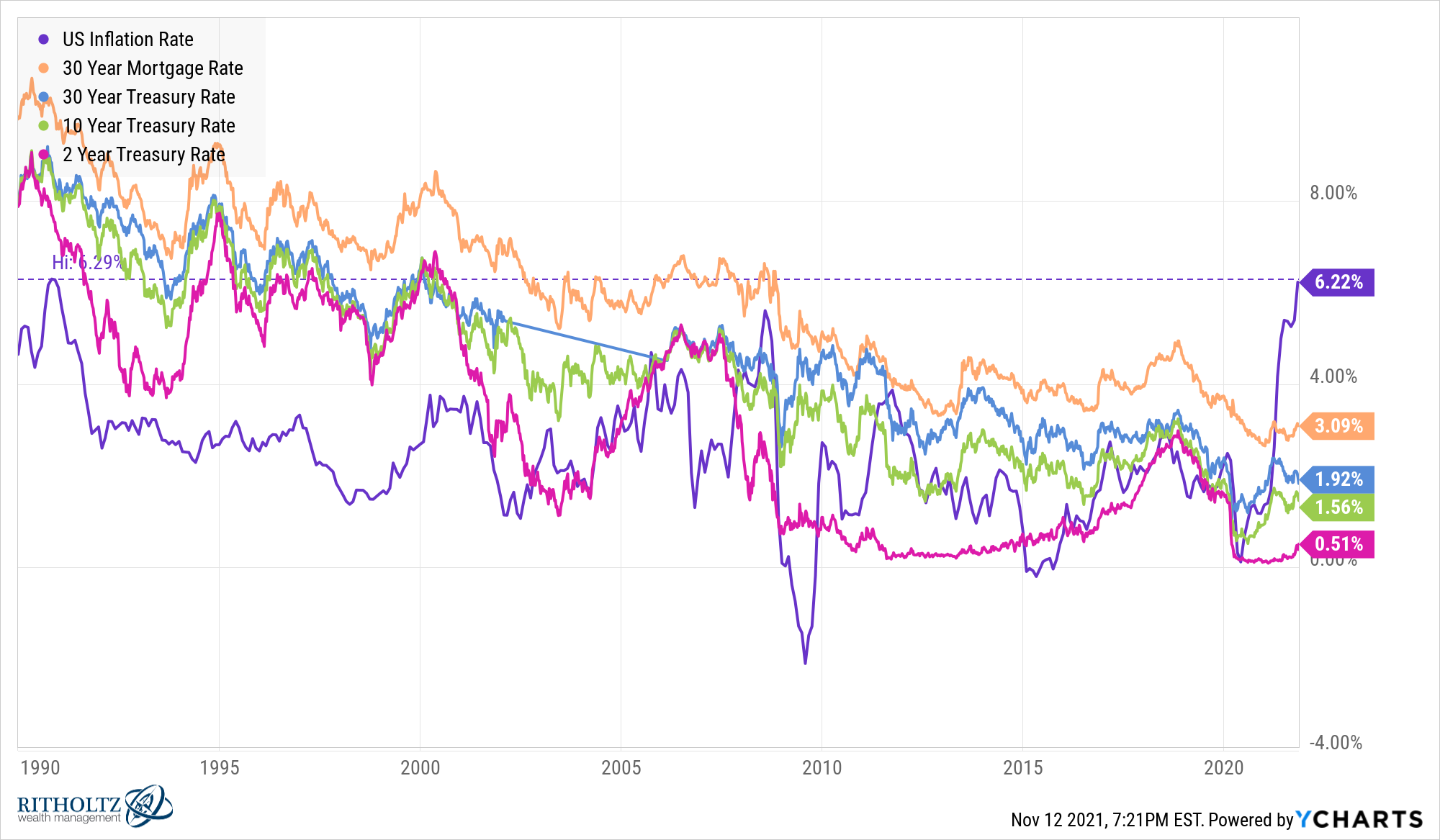 IUSIR IUS30YMR I30YTR I10YTR I2YTR chart 1