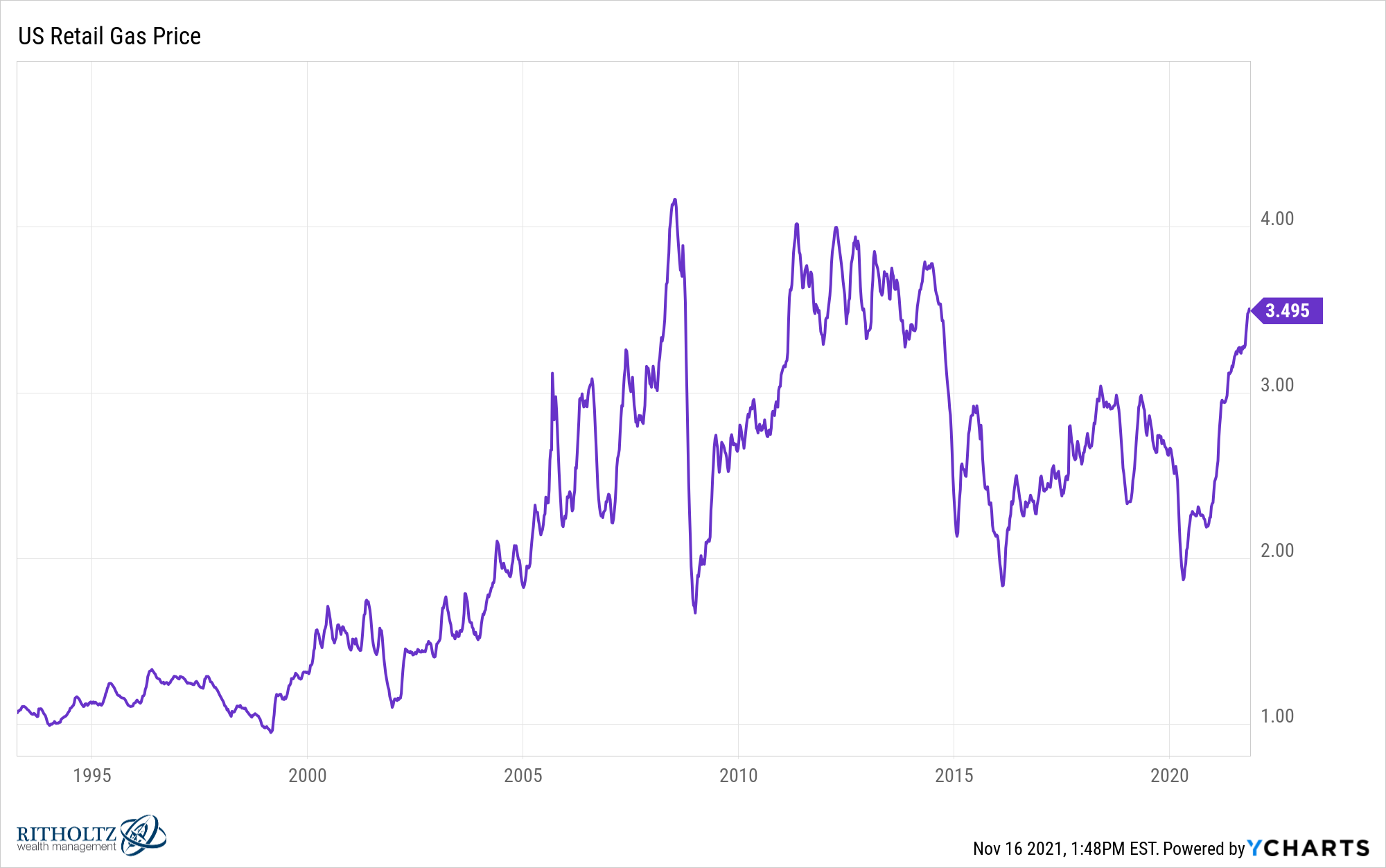 IUSRGP chart