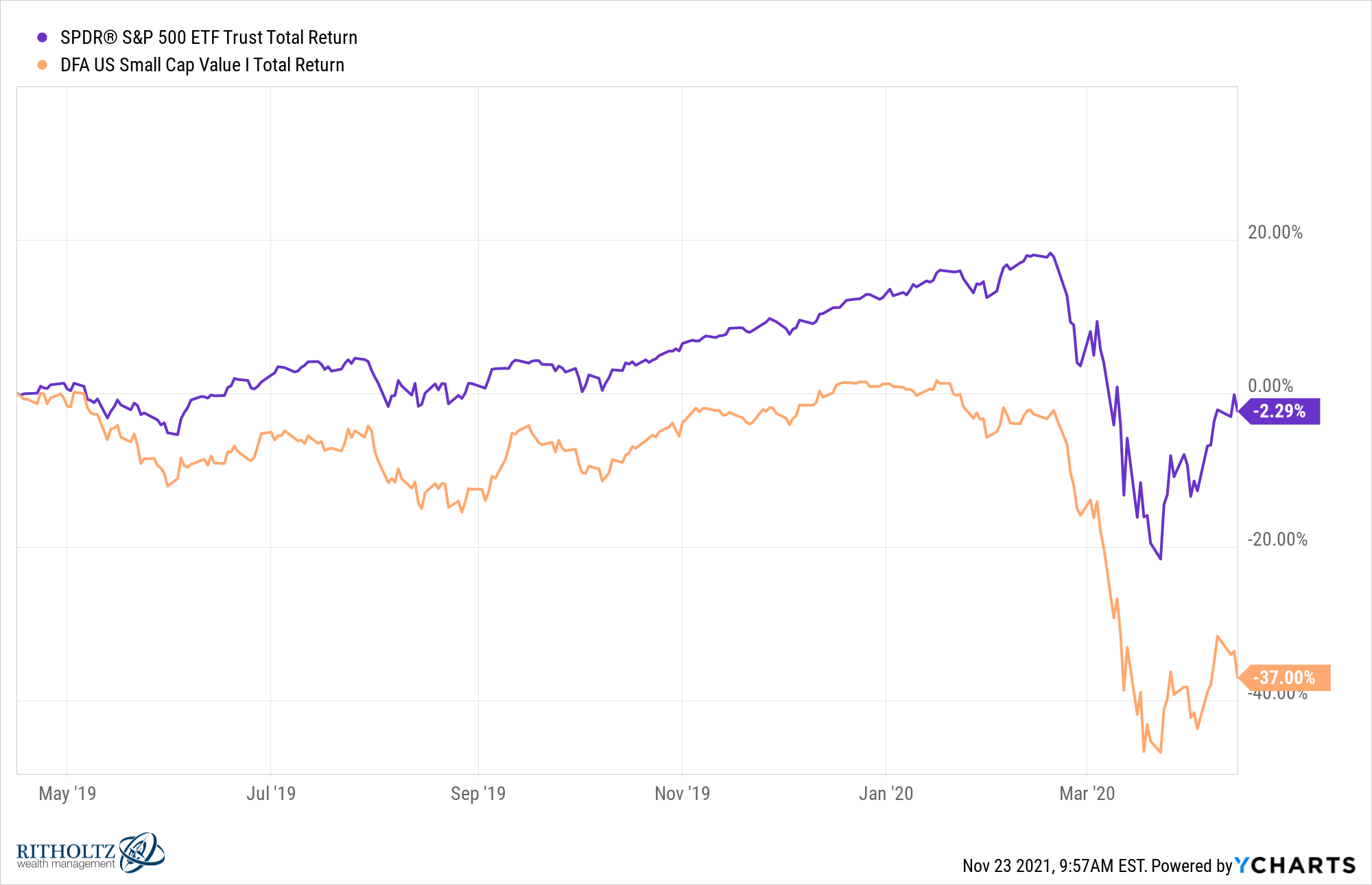 SPY MDFSVX chart