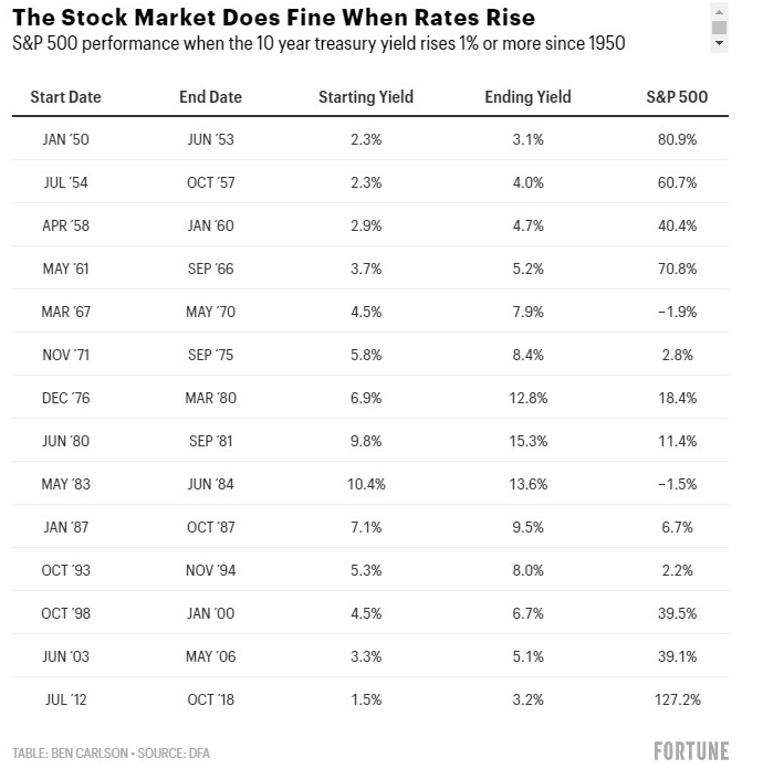 Interest rates vs Stock returns