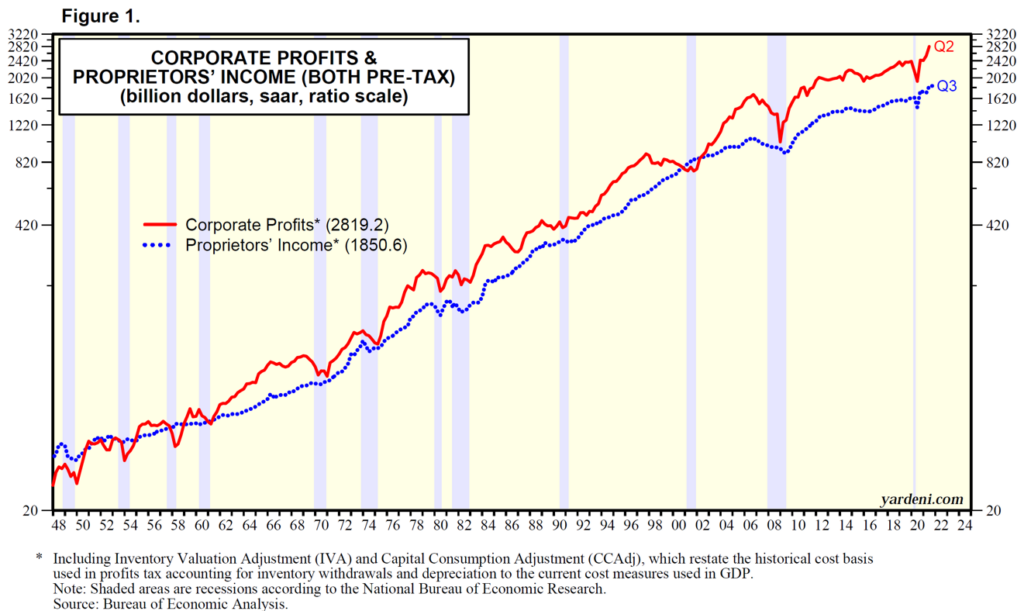 The Inexorable March Higher in Profits - A Wealth of Common Sense