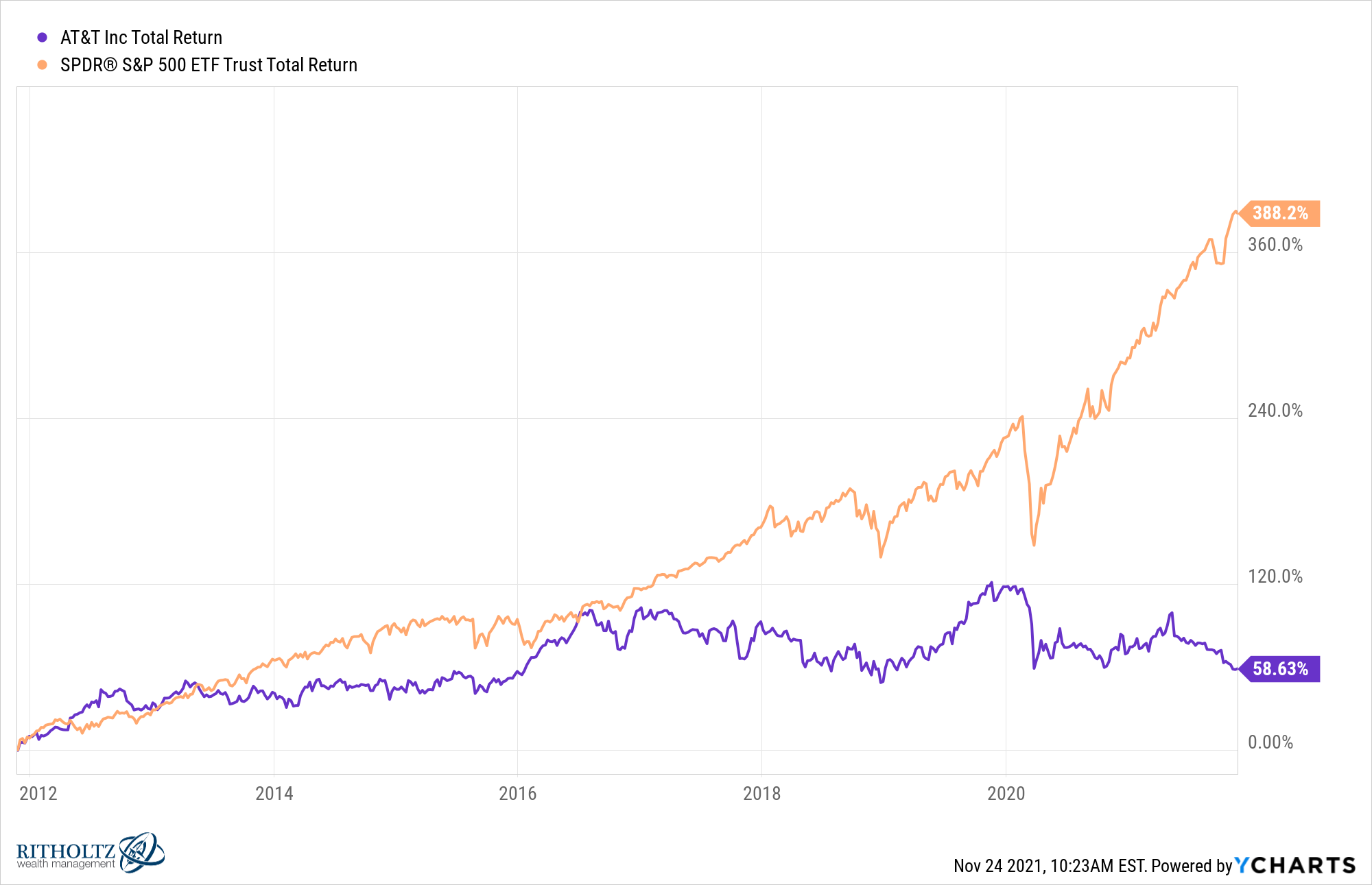 How to Create Your Own Dividends A Wealth of Common Sense