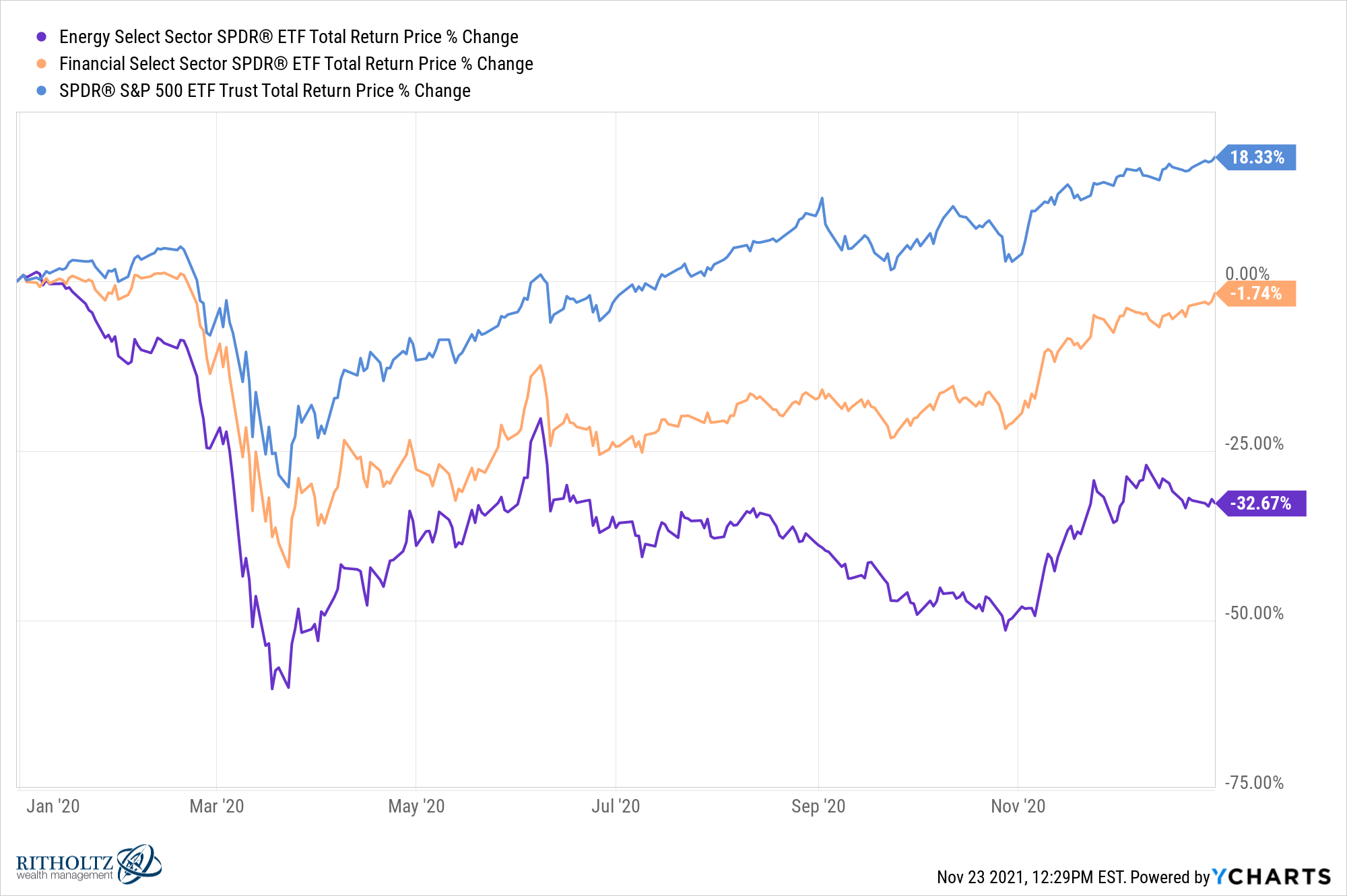 XLE XLF SPY chart