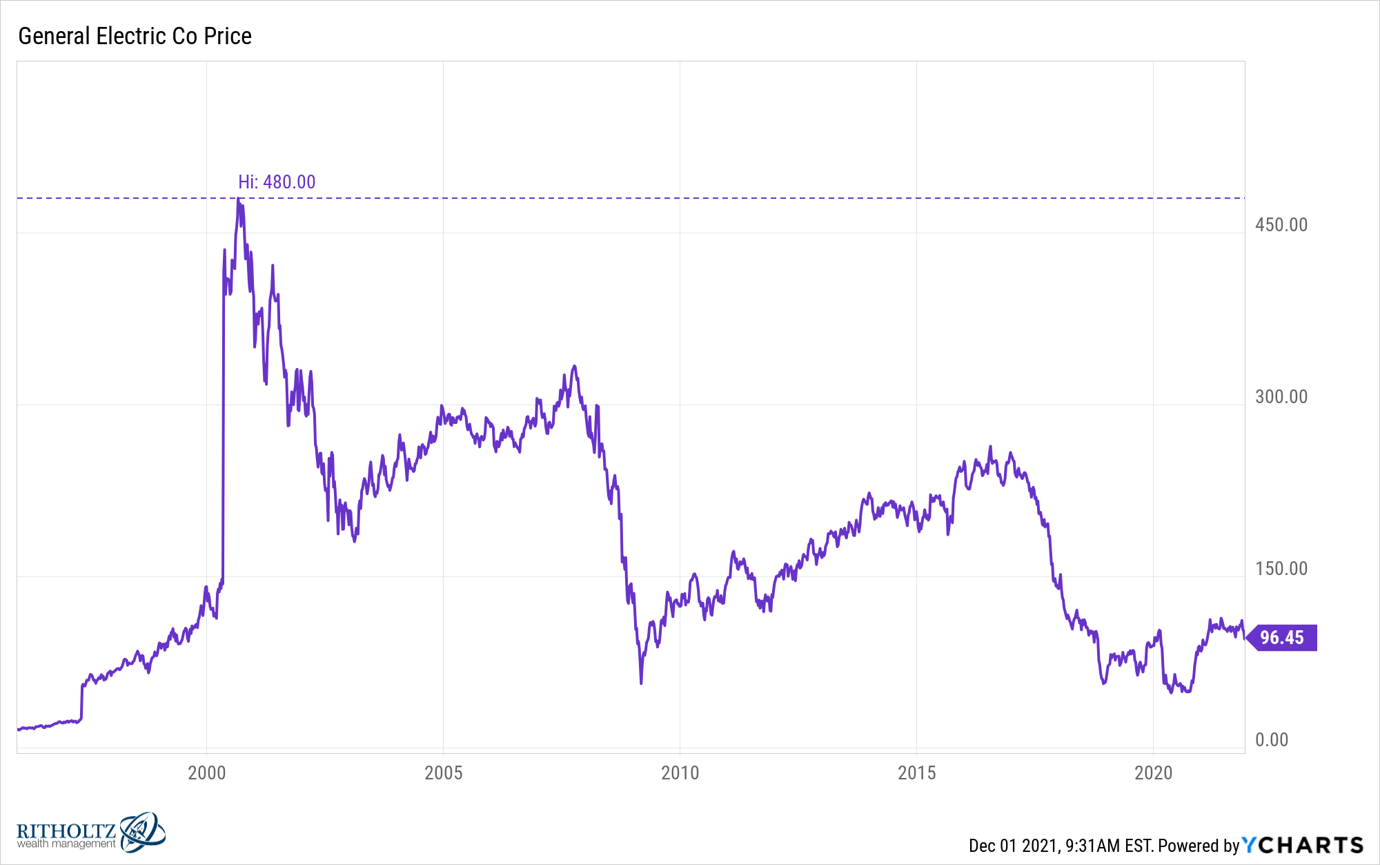 GE chart 2