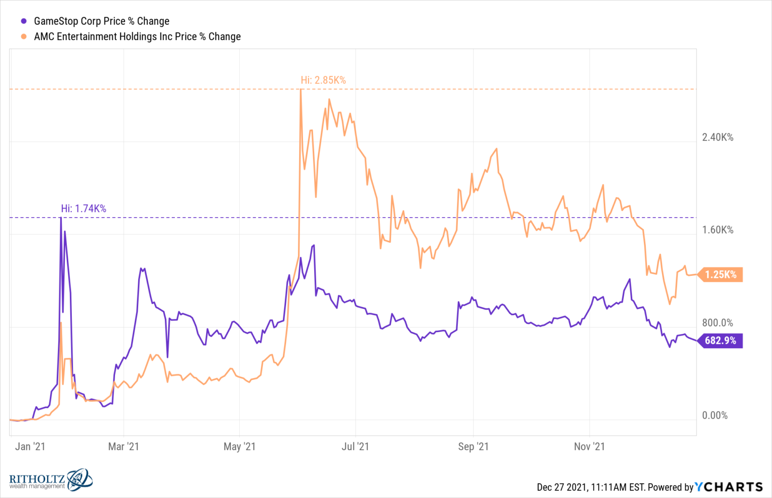 My Favorite Charts Of 2021 - A Wealth Of Common Sense