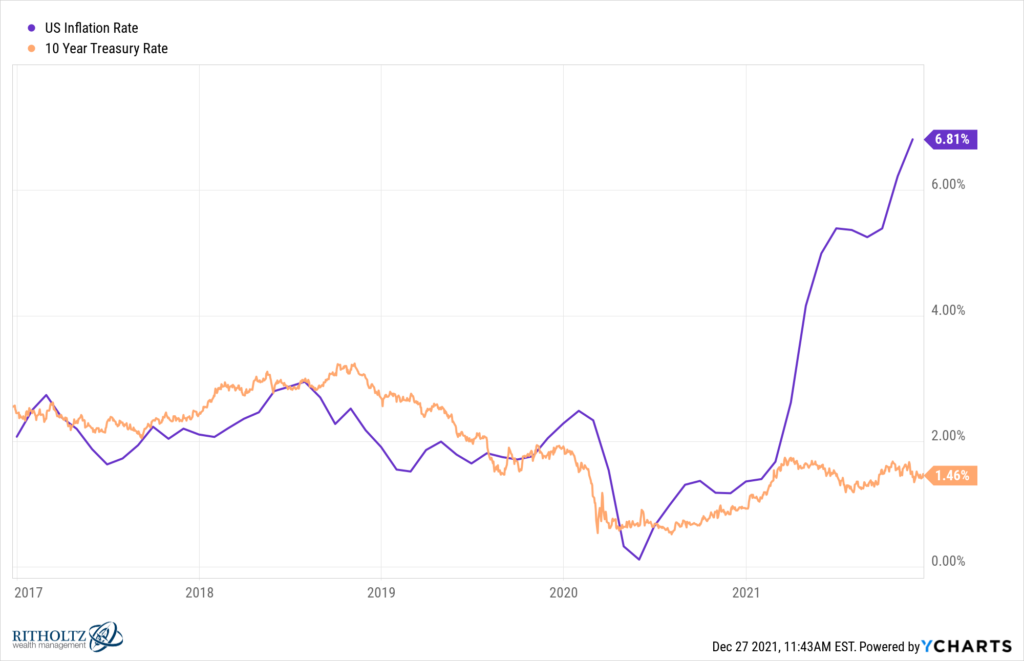 My Favorite Charts Of 2021 - A Wealth Of Common Sense