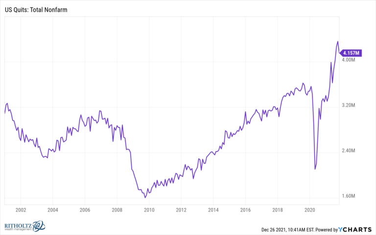 My Favorite Charts Of 2021 - A Wealth Of Common Sense