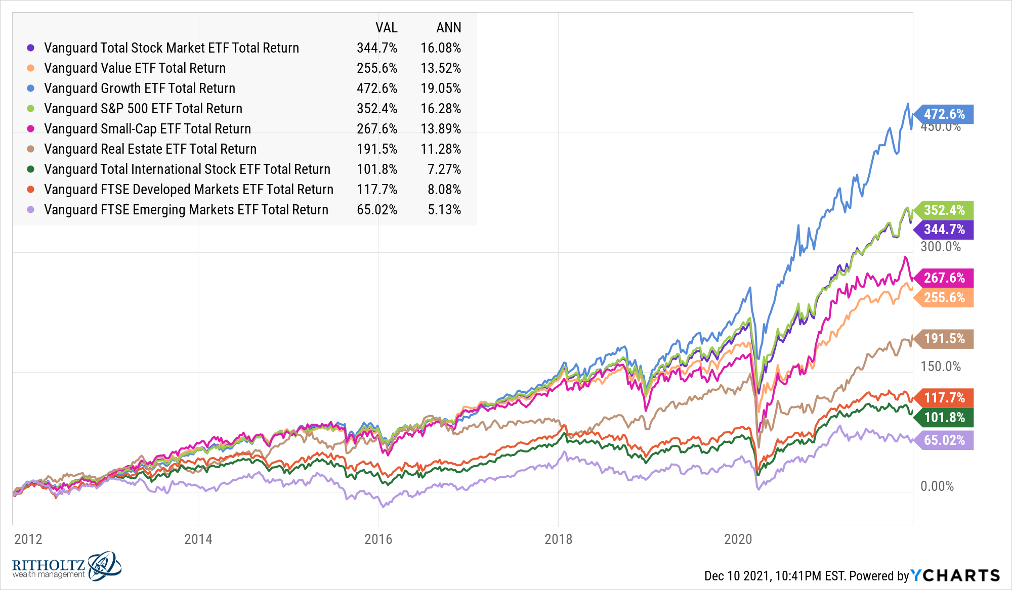 Expected Returns Over the Next Decade Daily Traders Edge