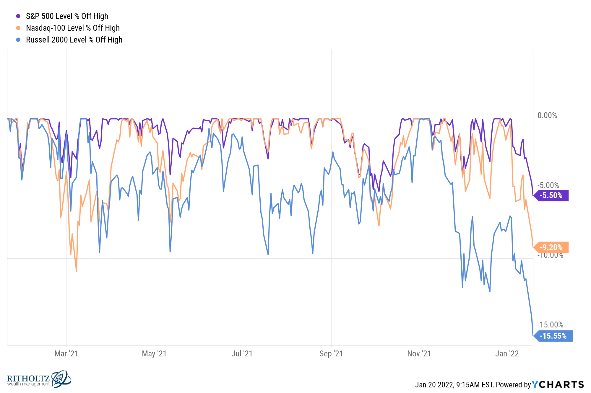 %5ESPX %5ENDX %5ERUT chart