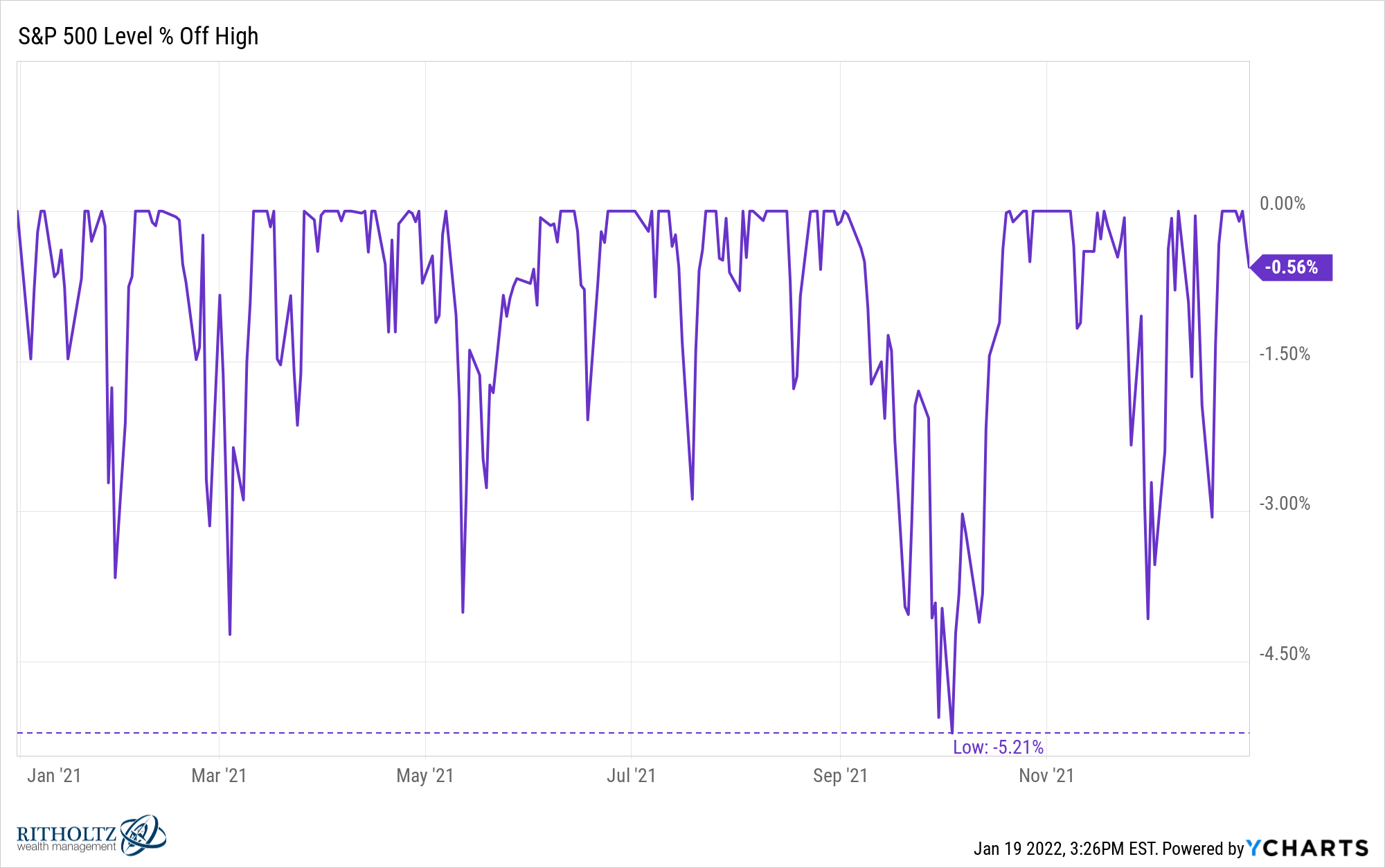 A Short History of Nasdaq 100 Returns - A Wealth of Common Sense