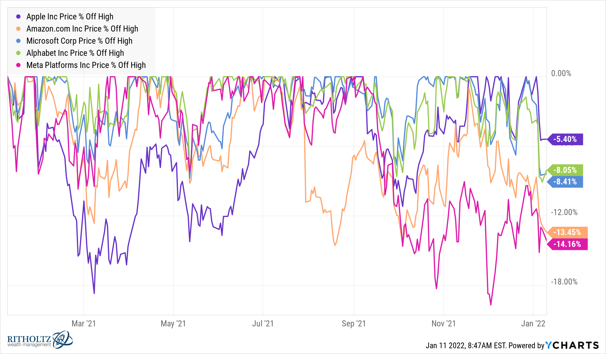 AAPL AMZN MSFT GOOG FB chart 1