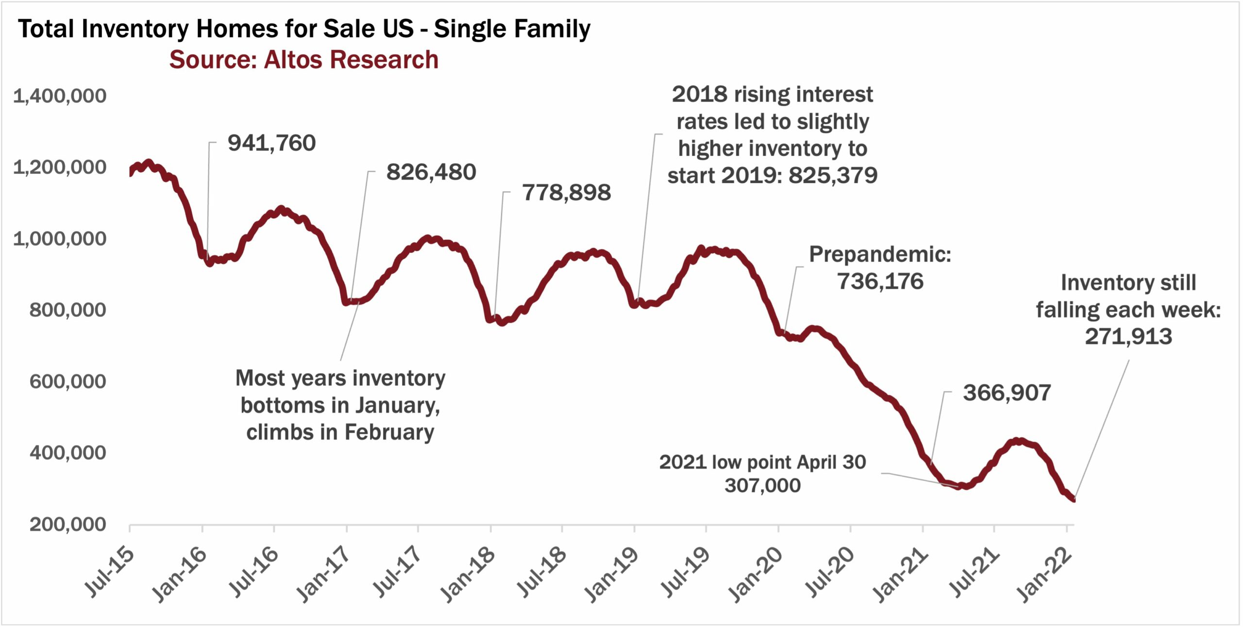 Williams-Sonoma is still super bullish on the housing market