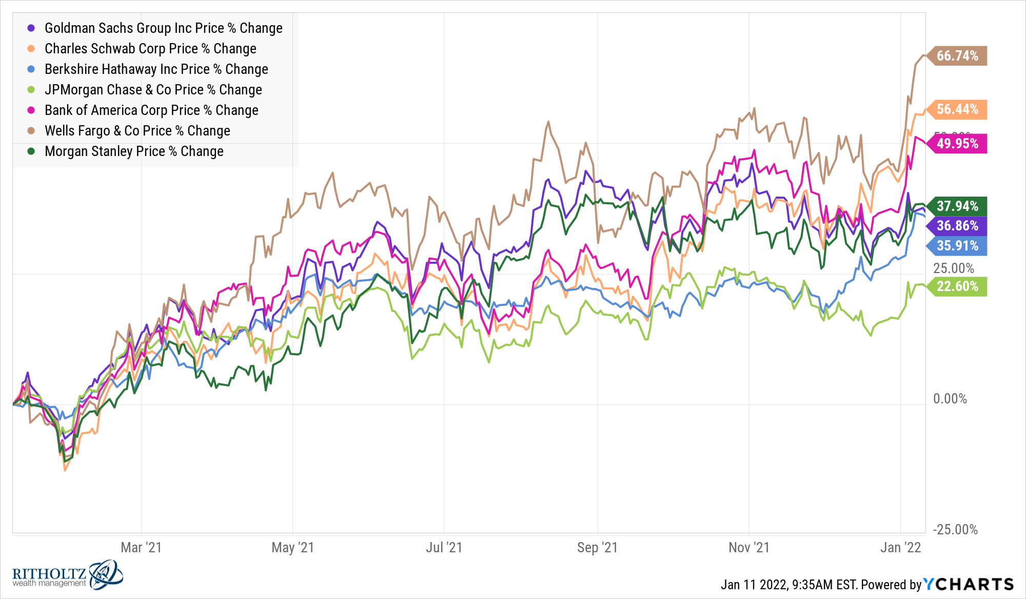 GS SCHW BRK.B JPM BAC WFC MS chart