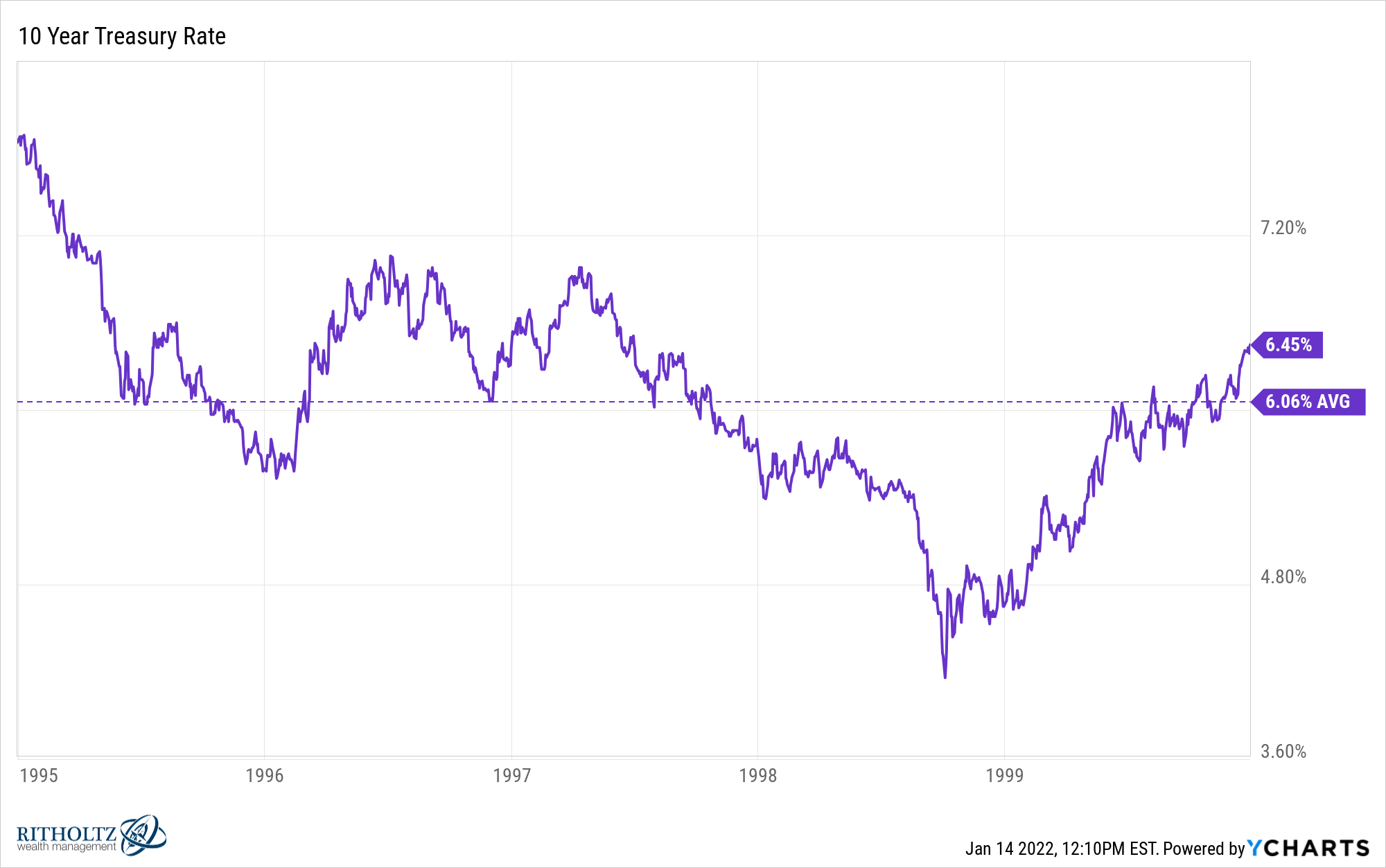 I10YTR chart 1