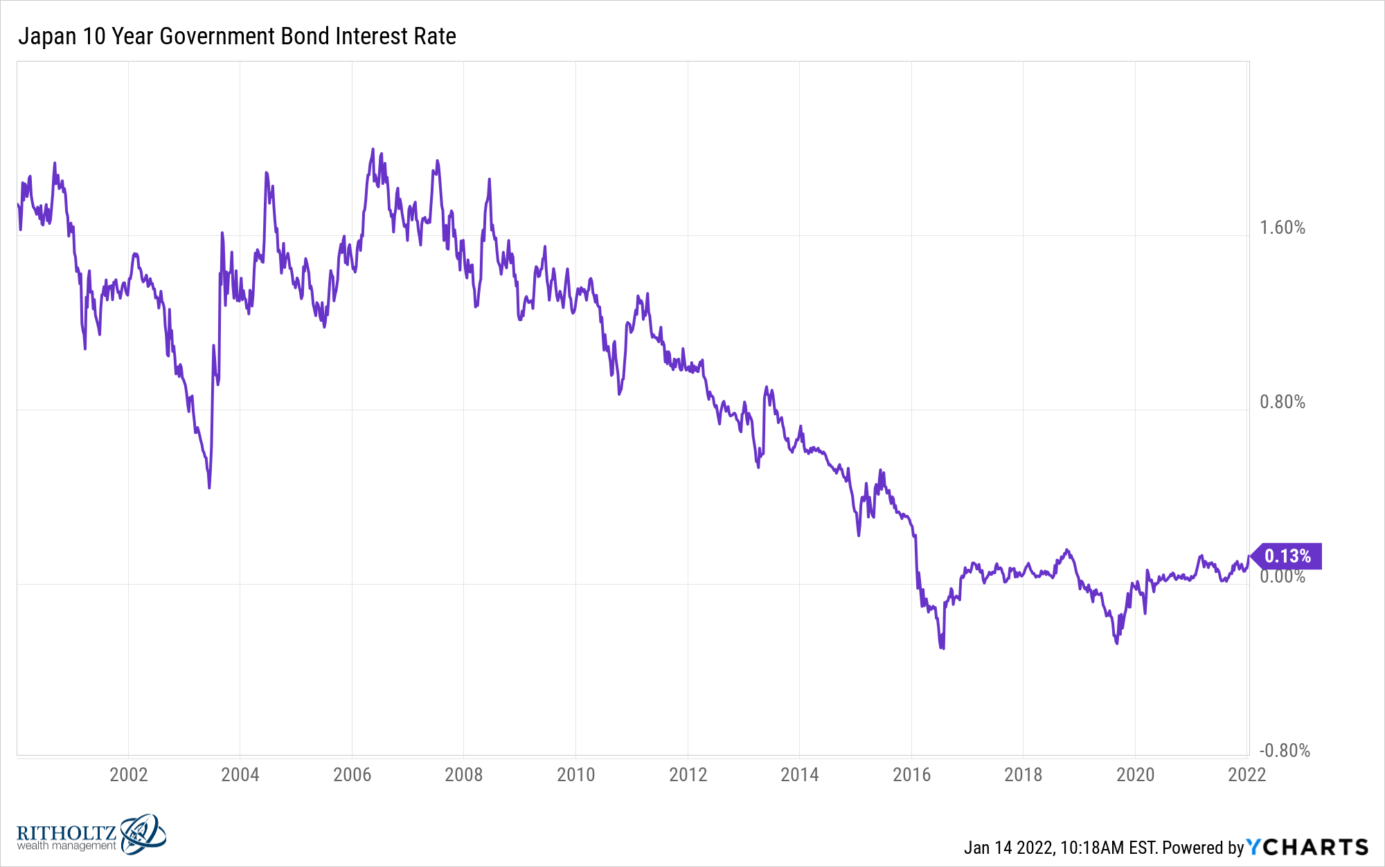 IJ10YGBIR chart