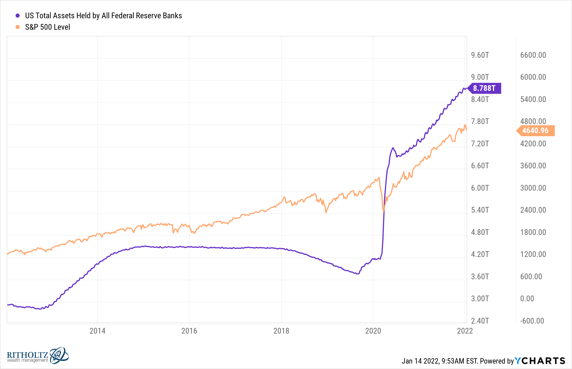 IUSFRTA %5ESPX chart