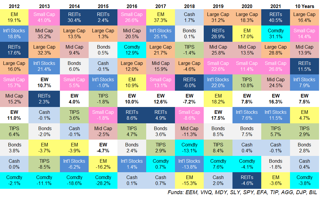 Updating My Favorite Performance Chart For 2021