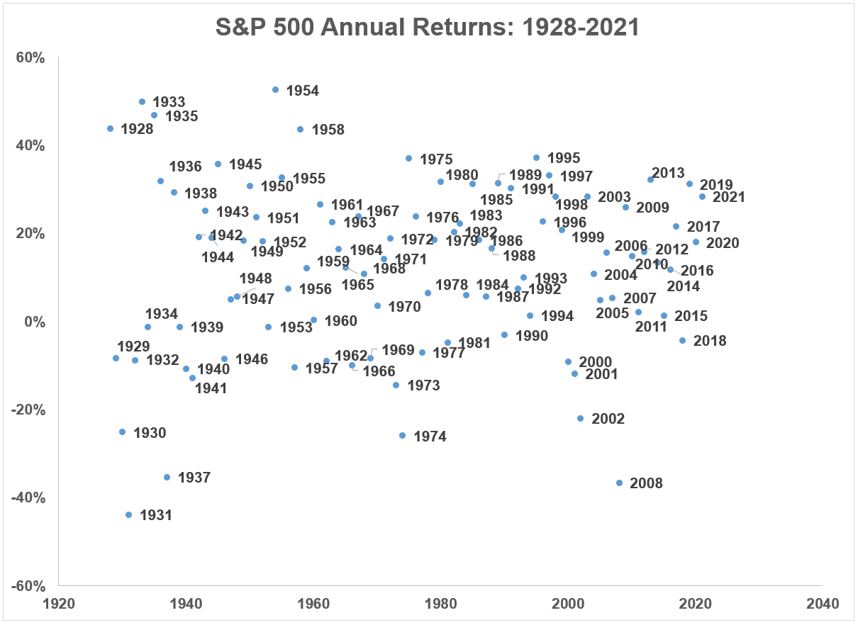 Historical Returns For Stocks, Bonds & Cash Back to 1928
