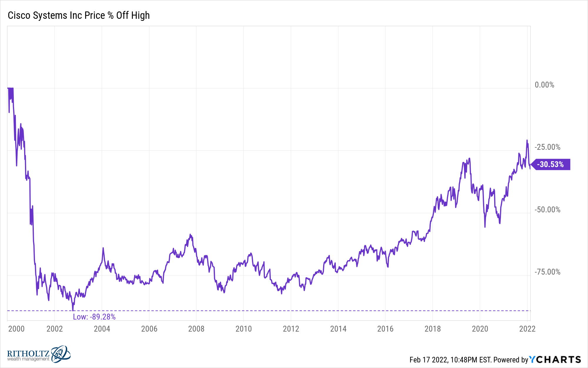 how-long-does-it-take-tech-stocks-to-recover-from-a-crash-a-wealth